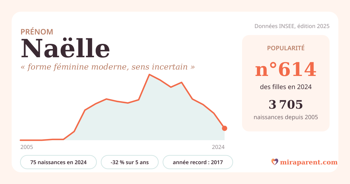 Courbe du prénom Naëlle : naissances par an de 2005 à 2024 selon l'INSEE, signification « forme féminine moderne, sens incertain », 75 naissances en 2024, rang 611