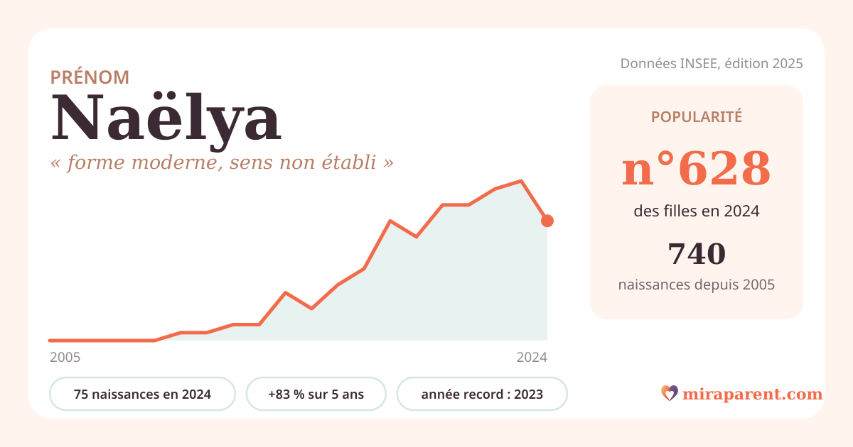 Courbe du prénom Naëlya : naissances par an de 2005 à 2024 selon l'INSEE, signification « forme moderne, sens non établi », 75 naissances en 2024, rang 611