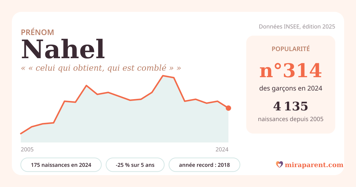 Courbe du prénom Nahel : naissances par an de 2005 à 2024 selon l'INSEE, signification « « celui qui obtient, qui est comblé » », 175 naissances en 2024, rang 313