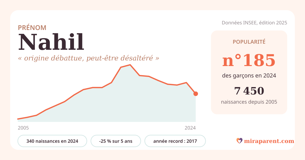 Courbe du prénom Nahil : naissances par an de 2005 à 2024 selon l'INSEE, signification « origine débattue, peut-être désaltéré », 340 naissances en 2024, rang 183