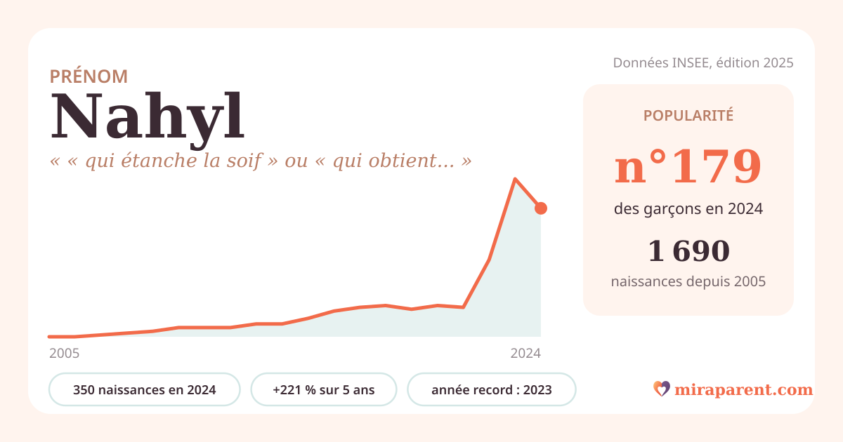 Courbe du prénom Nahyl : naissances par an de 2005 à 2024 selon l'INSEE, signification « « qui étanche la soif » ou « qui obtient ce qu'il désire » », 350 naissances en 2024, rang 178