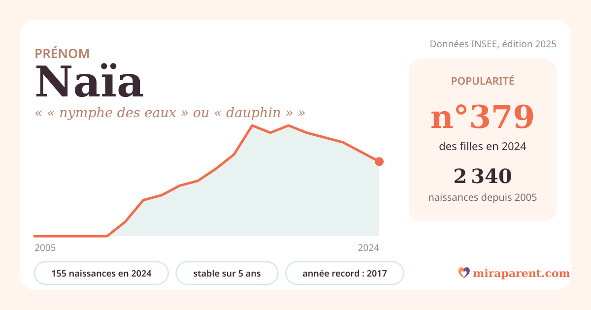 Courbe du prénom Naïa : naissances par an de 2005 à 2024 selon l'INSEE, signification « « nymphe des eaux » ou « dauphin » », 155 naissances en 2024, rang 370