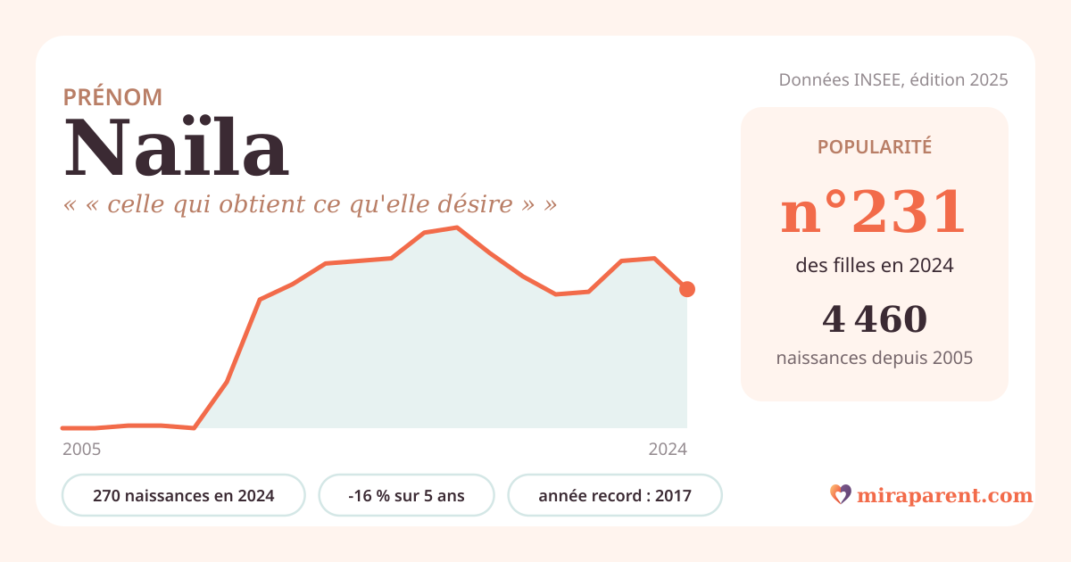 Courbe du prénom Naïla : naissances par an de 2005 à 2024 selon l'INSEE, signification « « celle qui obtient ce qu'elle désire » », 270 naissances en 2024, rang 228