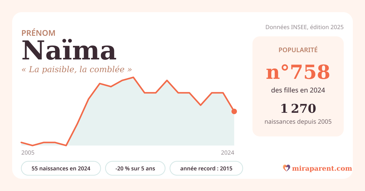 Courbe du prénom Naïma : naissances par an de 2005 à 2024 selon l'INSEE, signification « La paisible, la comblée », 55 naissances en 2024, rang 743