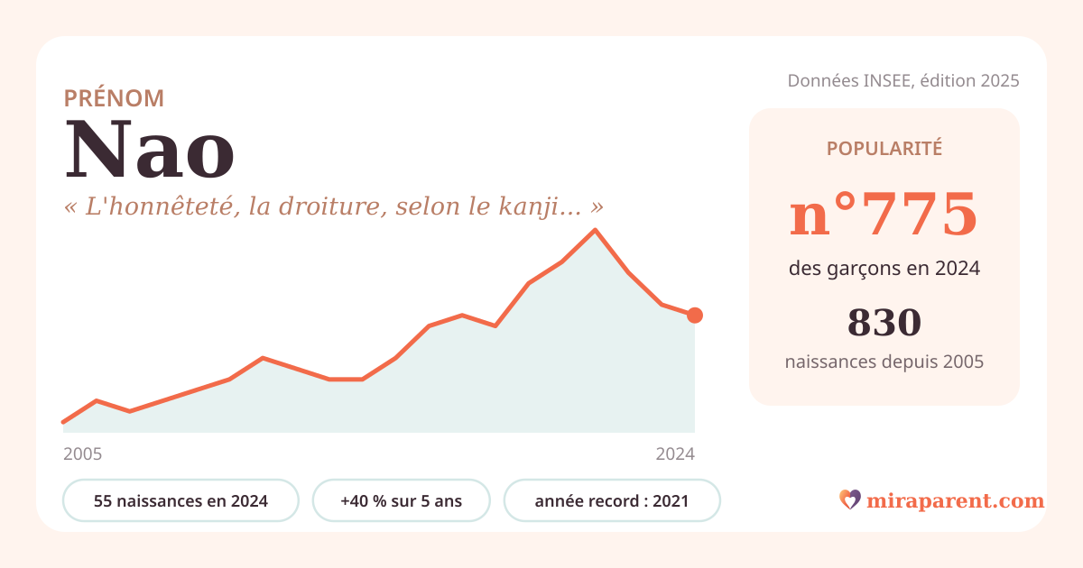 Courbe du prénom Nao : naissances par an de 2005 à 2024 selon l'INSEE, signification « L'honnêteté, la droiture, selon le kanji retenu », 55 naissances en 2024, rang 743
