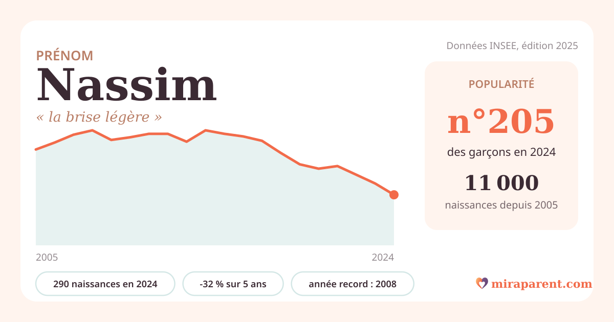 Courbe du prénom Nassim : naissances par an de 2005 à 2024 selon l'INSEE, signification « la brise légère », 290 naissances en 2024, rang 203