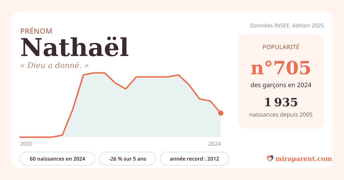 Courbe du prénom Nathaël : naissances par an de 2005 à 2024 selon l'INSEE, signification « Dieu a donné. », 60 naissances en 2024, rang 688