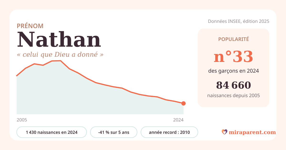Courbe du prénom Nathan : naissances par an de 2005 à 2024 selon l'INSEE, signification « celui que Dieu a donné », 1 430 naissances en 2024, rang 33