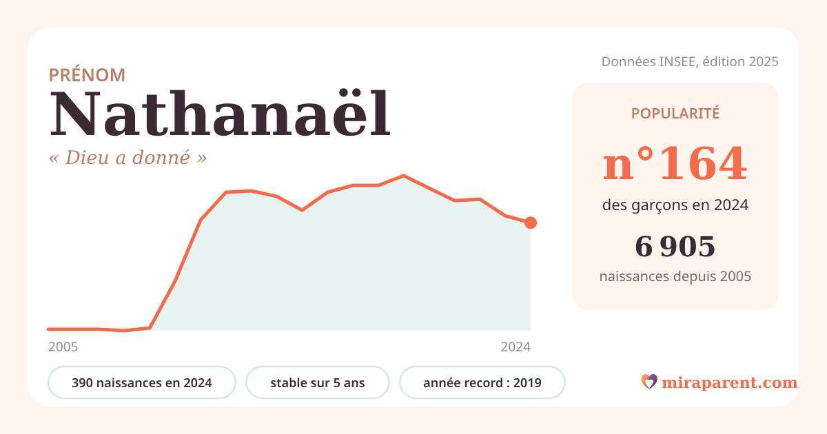 Courbe du prénom Nathanaël : naissances par an de 2005 à 2024 selon l'INSEE, signification « Dieu a donné », 390 naissances en 2024, rang 161