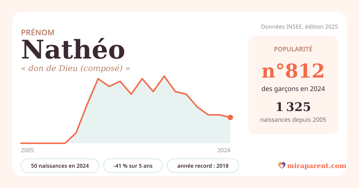 Courbe du prénom Nathéo : naissances par an de 2005 à 2024 selon l'INSEE, signification « don de Dieu (composé) », 50 naissances en 2024, rang 797