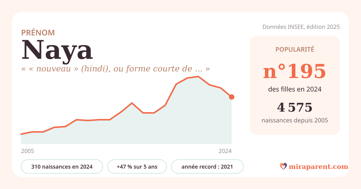 Courbe du prénom Naya : naissances par an de 2005 à 2024 selon l'INSEE, signification « « nouveau » (hindi), ou forme courte de Nayla/Anaya », 310 naissances en 2024, rang 194