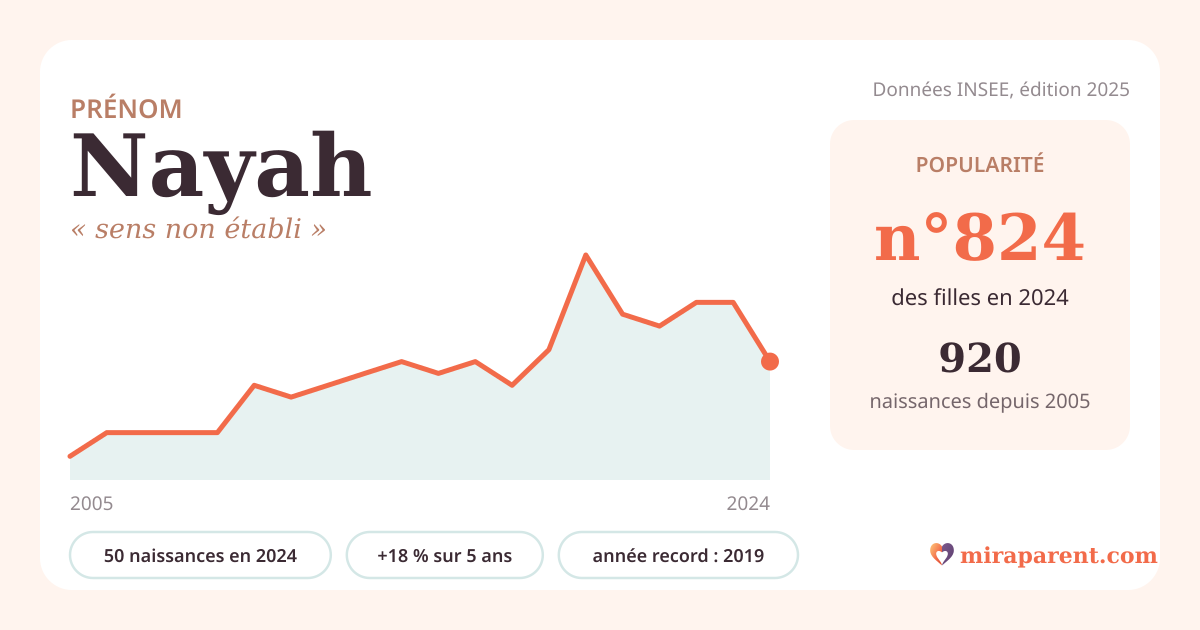 Courbe du prénom Nayah : naissances par an de 2005 à 2024 selon l'INSEE, signification « sens non établi », 50 naissances en 2024, rang 785