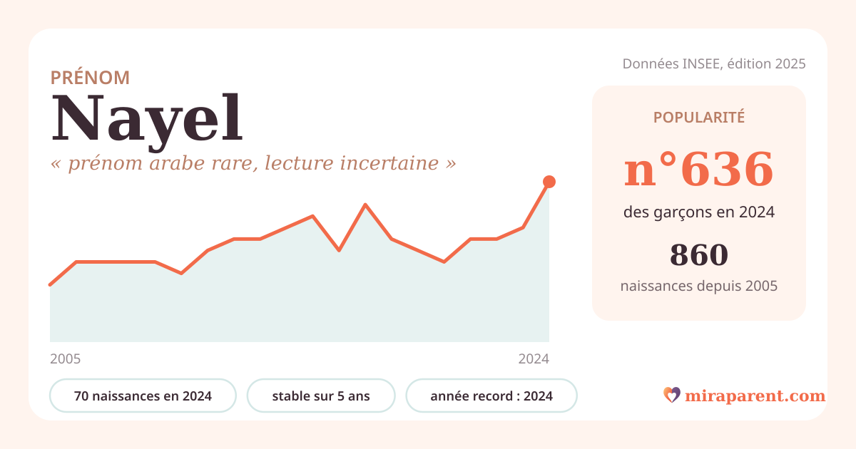 Courbe du prénom Nayel : naissances par an de 2005 à 2024 selon l'INSEE, signification « prénom arabe rare, lecture incertaine », 70 naissances en 2024, rang 610