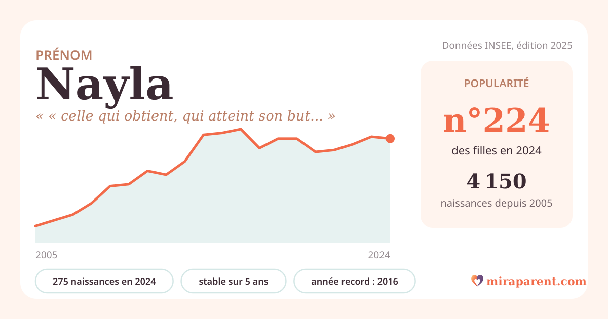 Courbe du prénom Nayla : naissances par an de 2005 à 2024 selon l'INSEE, signification « « celle qui obtient, qui atteint son but » », 275 naissances en 2024, rang 223