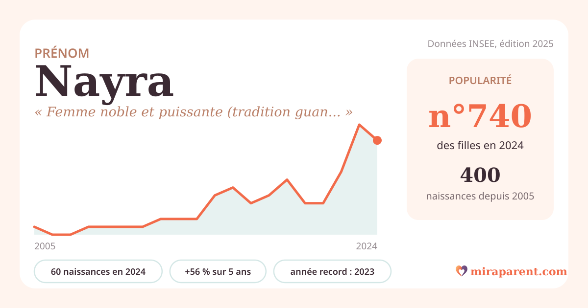 Courbe du prénom Nayra : naissances par an de 2005 à 2024 selon l'INSEE, signification « Femme noble et puissante (tradition guanche) », 60 naissances en 2024, rang 692