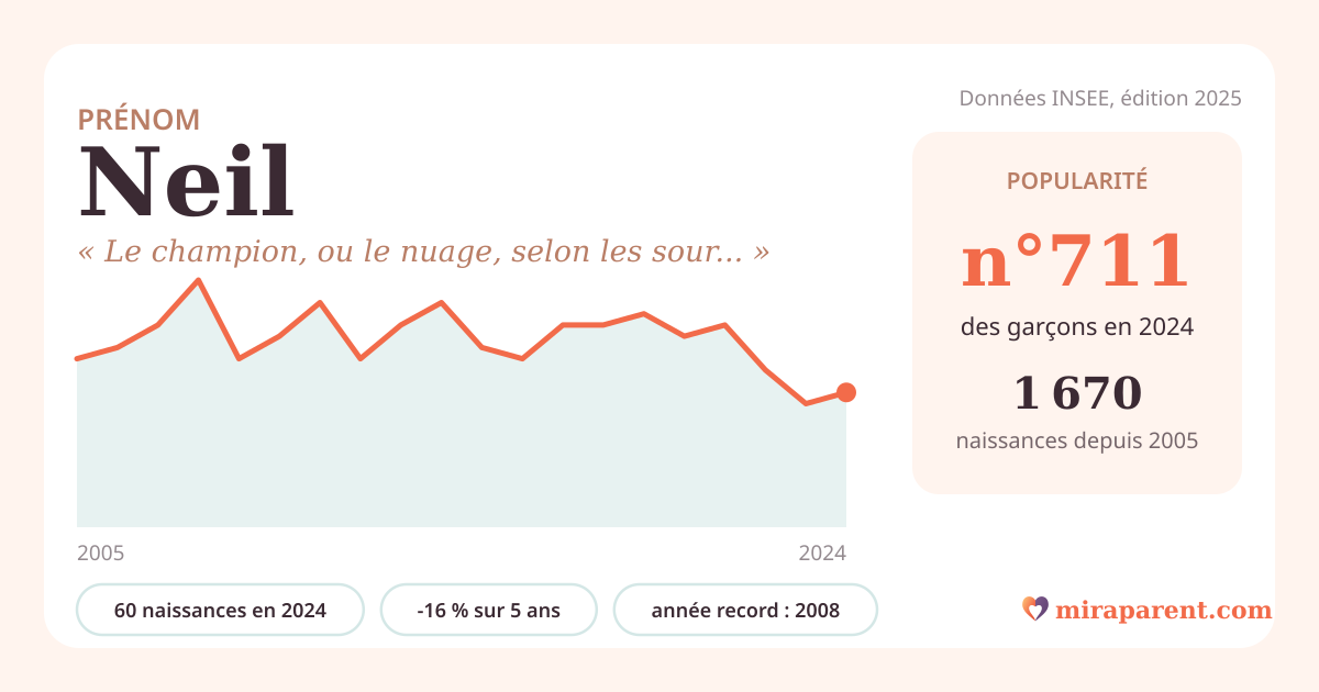 Courbe du prénom Neil : naissances par an de 2005 à 2024 selon l'INSEE, signification « Le champion, ou le nuage, selon les sources. », 60 naissances en 2024, rang 688