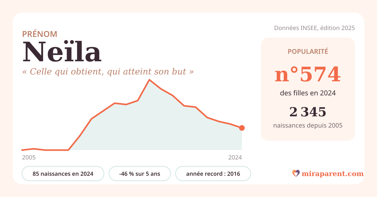 Courbe du prénom Neïla : naissances par an de 2005 à 2024 selon l'INSEE, signification « Celle qui obtient, qui atteint son but », 85 naissances en 2024, rang 567