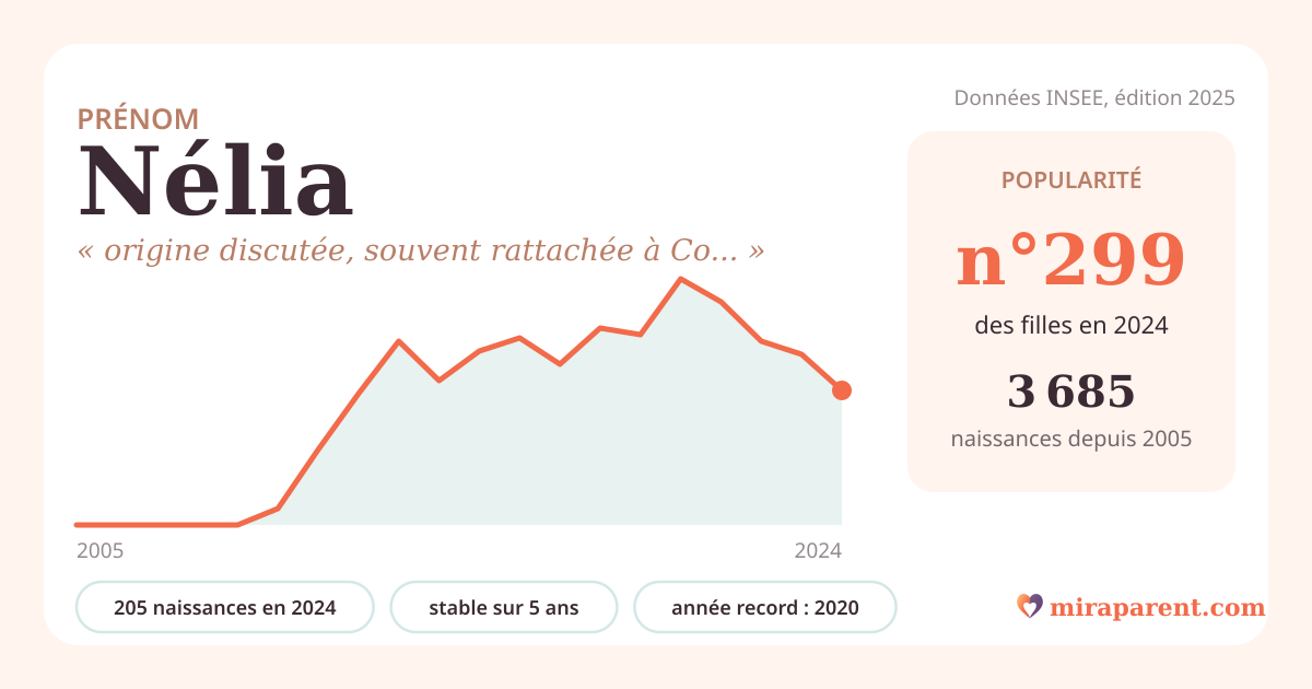 Courbe du prénom Nélia : naissances par an de 2005 à 2024 selon l'INSEE, signification « origine discutée, souvent rattachée à Cornélia », 205 naissances en 2024, rang 295