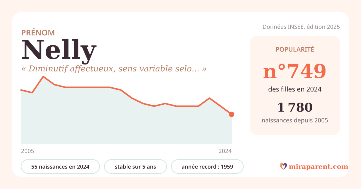 Courbe du prénom Nelly : naissances par an de 2005 à 2024 selon l'INSEE, signification « Diminutif affectueux, sens variable selon la souche », 55 naissances en 2024, rang 743