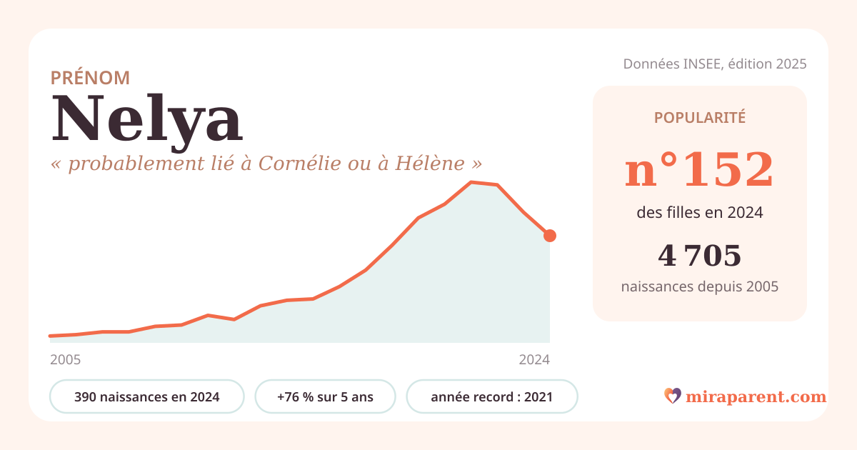 Courbe du prénom Nelya : naissances par an de 2005 à 2024 selon l'INSEE, signification « probablement lié à Cornélie ou à Hélène », 390 naissances en 2024, rang 148