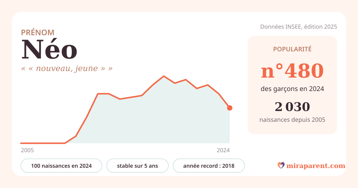 Courbe du prénom Néo : naissances par an de 2005 à 2024 selon l'INSEE, signification « « nouveau, jeune » », 100 naissances en 2024, rang 475