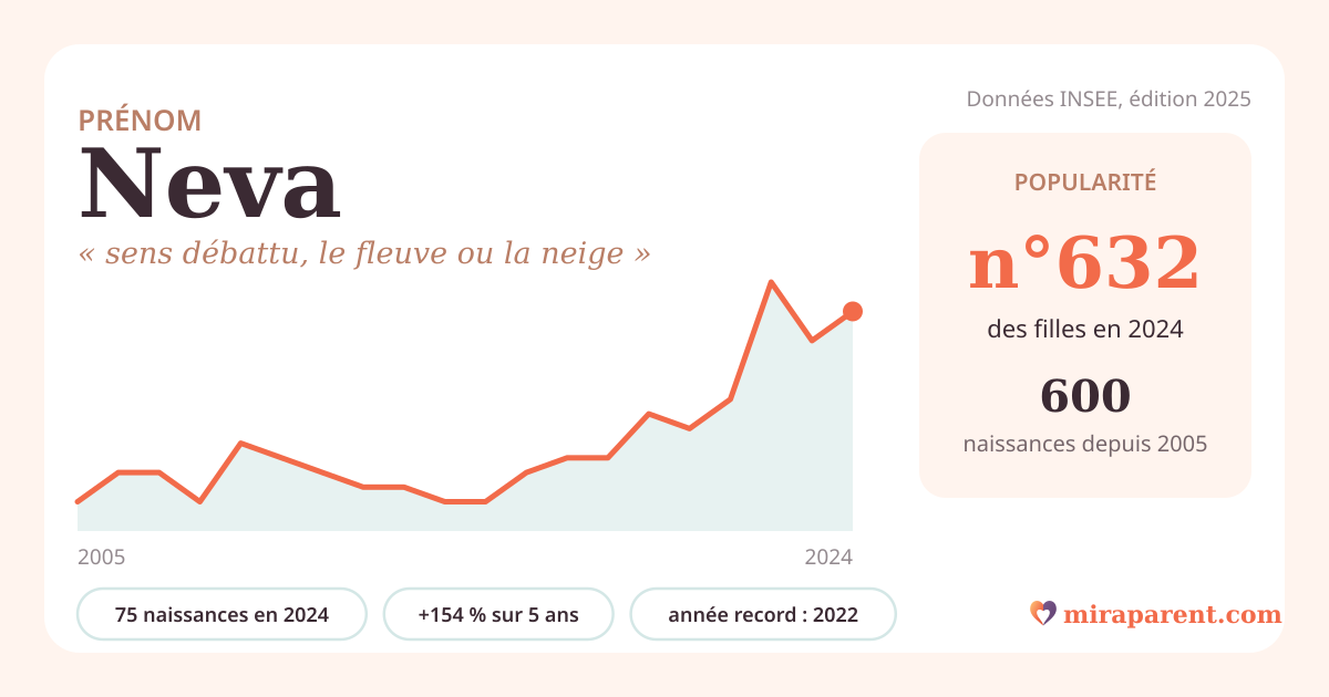 Courbe du prénom Neva : naissances par an de 2005 à 2024 selon l'INSEE, signification « sens débattu, le fleuve ou la neige », 75 naissances en 2024, rang 611