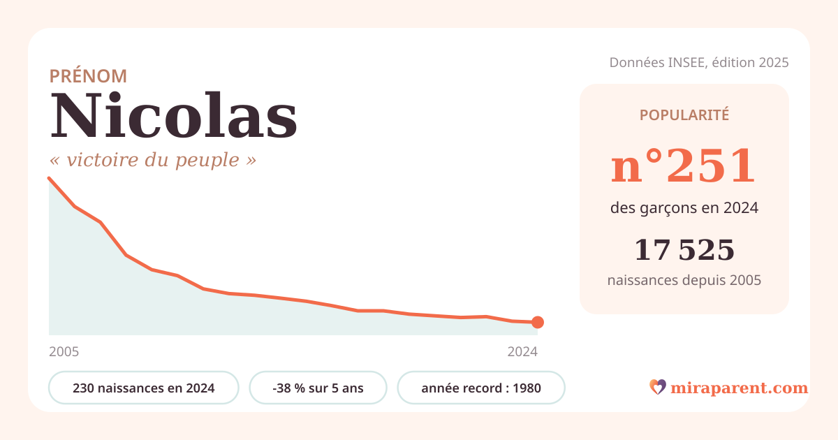 Courbe du prénom Nicolas : naissances par an de 2005 à 2024 selon l'INSEE, signification « victoire du peuple », 230 naissances en 2024, rang 251
