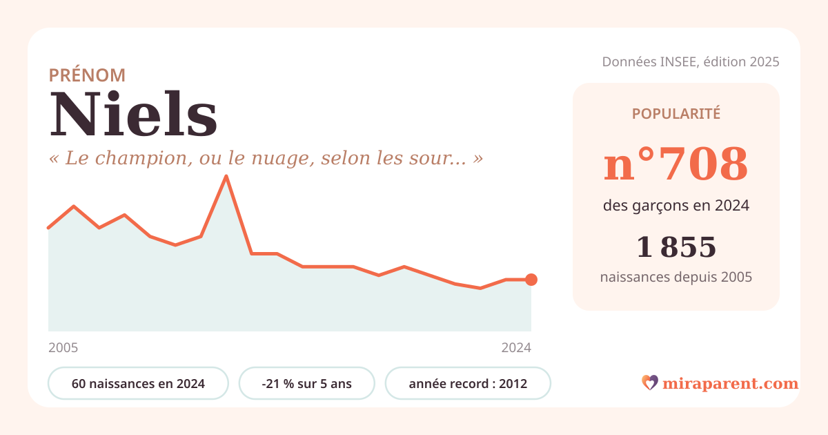 Courbe du prénom Niels : naissances par an de 2005 à 2024 selon l'INSEE, signification « Le champion, ou le nuage, selon les sources. », 60 naissances en 2024, rang 688