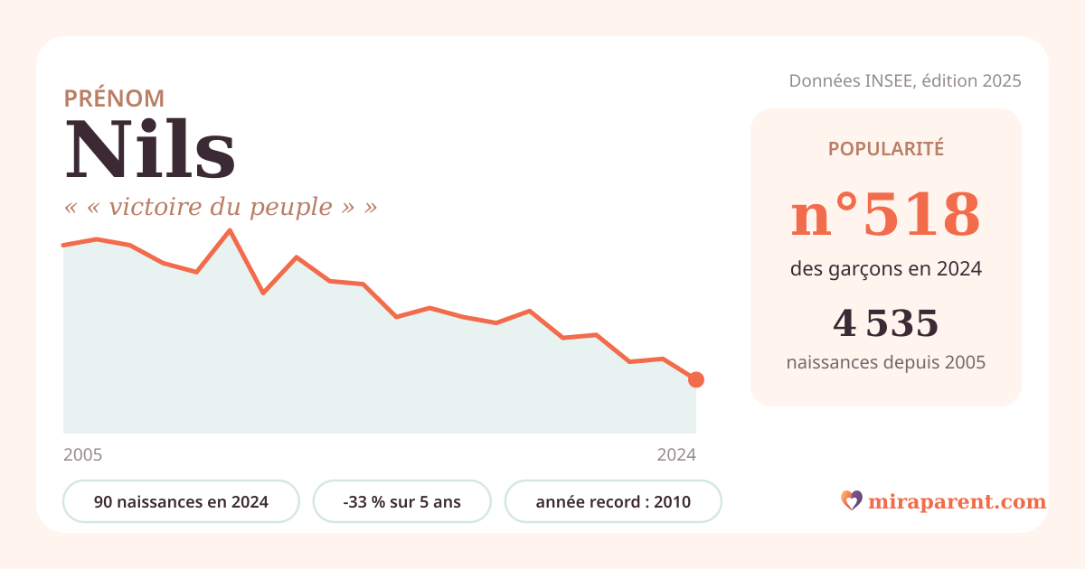 Courbe du prénom Nils : naissances par an de 2005 à 2024 selon l'INSEE, signification « « victoire du peuple » », 90 naissances en 2024, rang 515