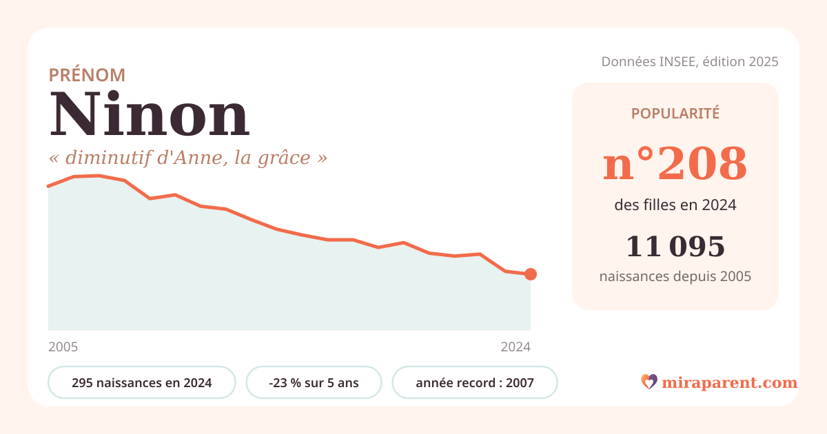 Courbe du prénom Ninon : naissances par an de 2005 à 2024 selon l'INSEE, signification « diminutif d'Anne, la grâce », 295 naissances en 2024, rang 207