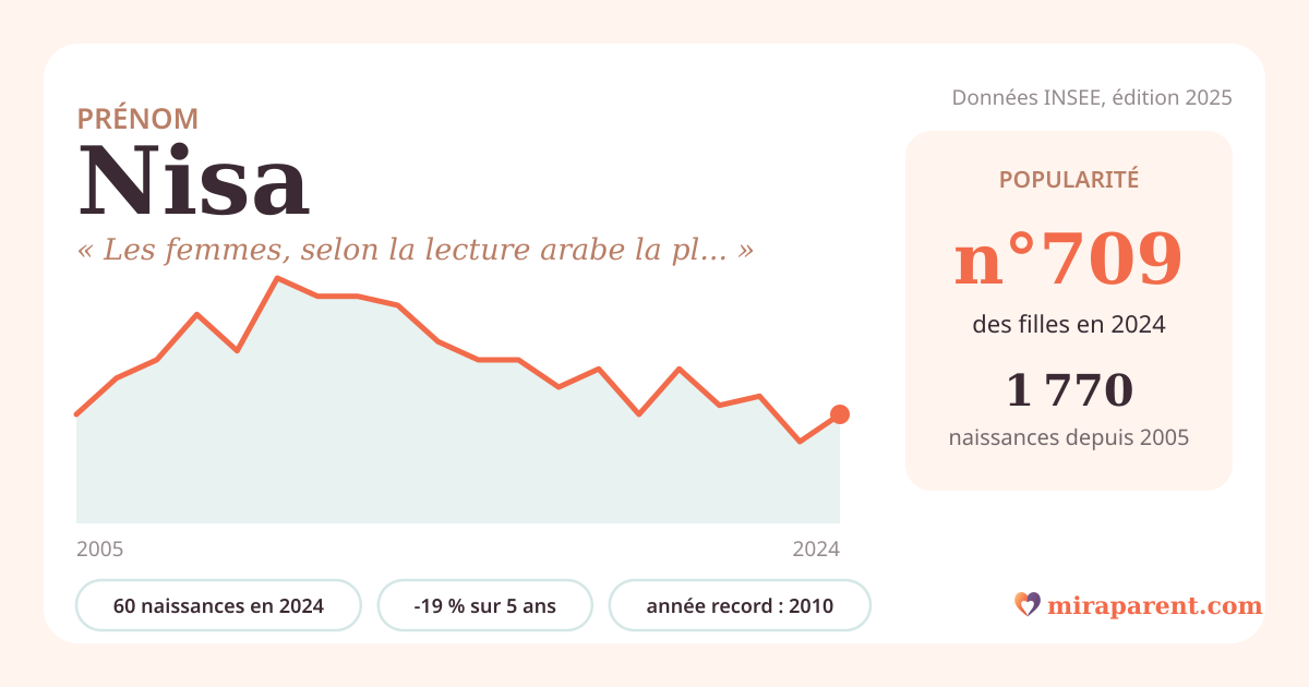 Courbe du prénom Nisa : naissances par an de 2005 à 2024 selon l'INSEE, signification « Les femmes, selon la lecture arabe la plus courante. », 60 naissances en 2024, rang 692