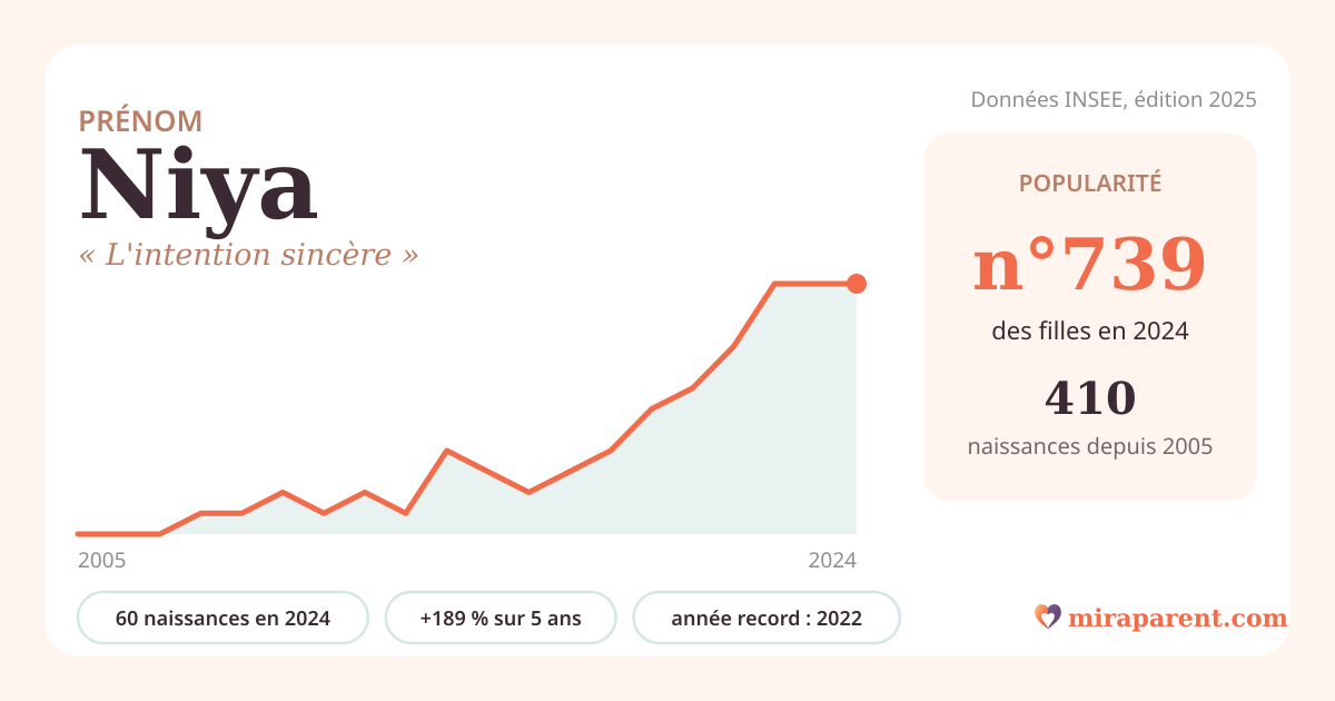 Courbe du prénom Niya : naissances par an de 2005 à 2024 selon l'INSEE, signification « L'intention sincère », 60 naissances en 2024, rang 692