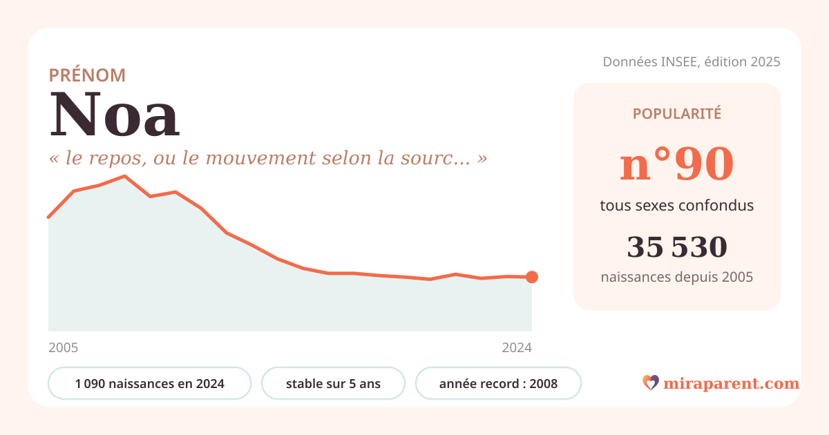 Courbe du prénom Noa : naissances par an de 2005 à 2024 selon l'INSEE, signification « le repos, ou le mouvement selon la source biblique », 1 090 naissances en 2024, rang 89