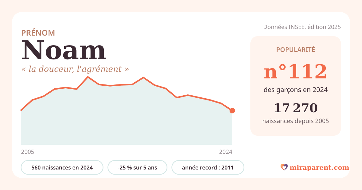 Courbe du prénom Noam : naissances par an de 2005 à 2024 selon l'INSEE, signification « la douceur, l'agrément », 560 naissances en 2024, rang 112