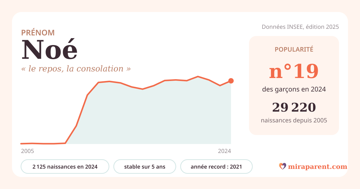 Courbe du prénom Noé : naissances par an de 2005 à 2024 selon l'INSEE, signification « le repos, la consolation », 2 125 naissances en 2024, rang 19