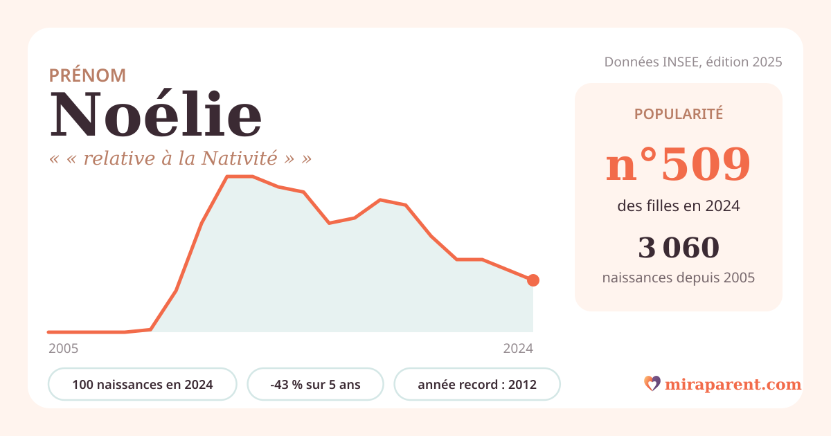 Courbe du prénom Noélie : naissances par an de 2005 à 2024 selon l'INSEE, signification « « relative à la Nativité » », 100 naissances en 2024, rang 507