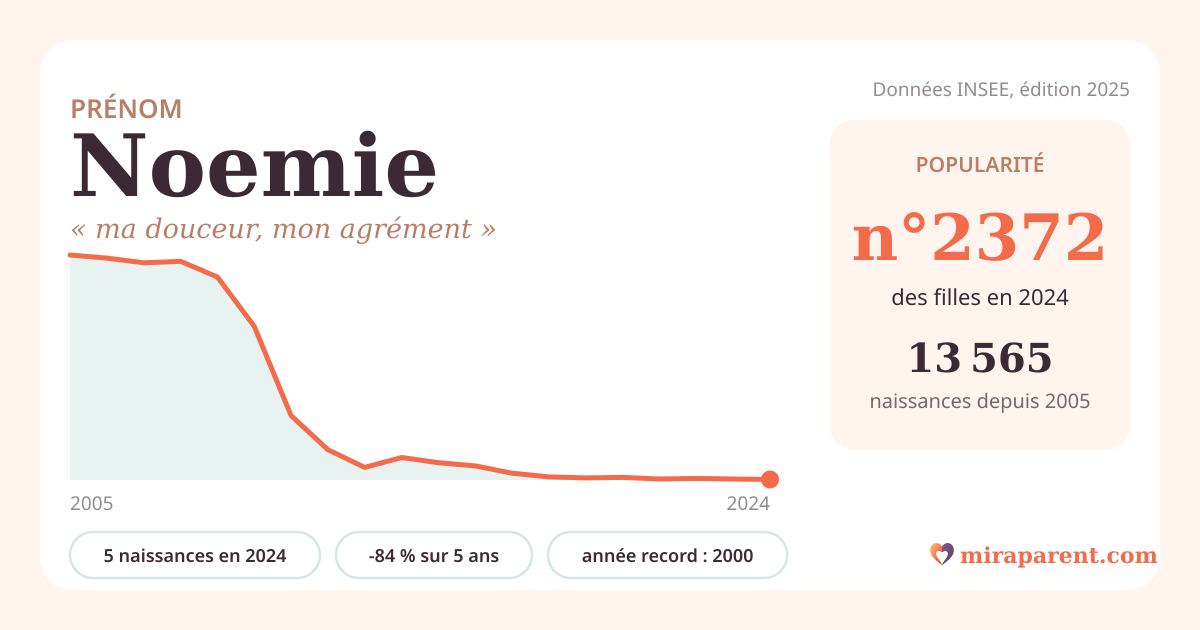 Courbe du prénom Noemie : naissances par an de 2005 à 2024 selon l'INSEE, signification « ma douceur, mon agrément », 5 naissances en 2024, rang 2 372
