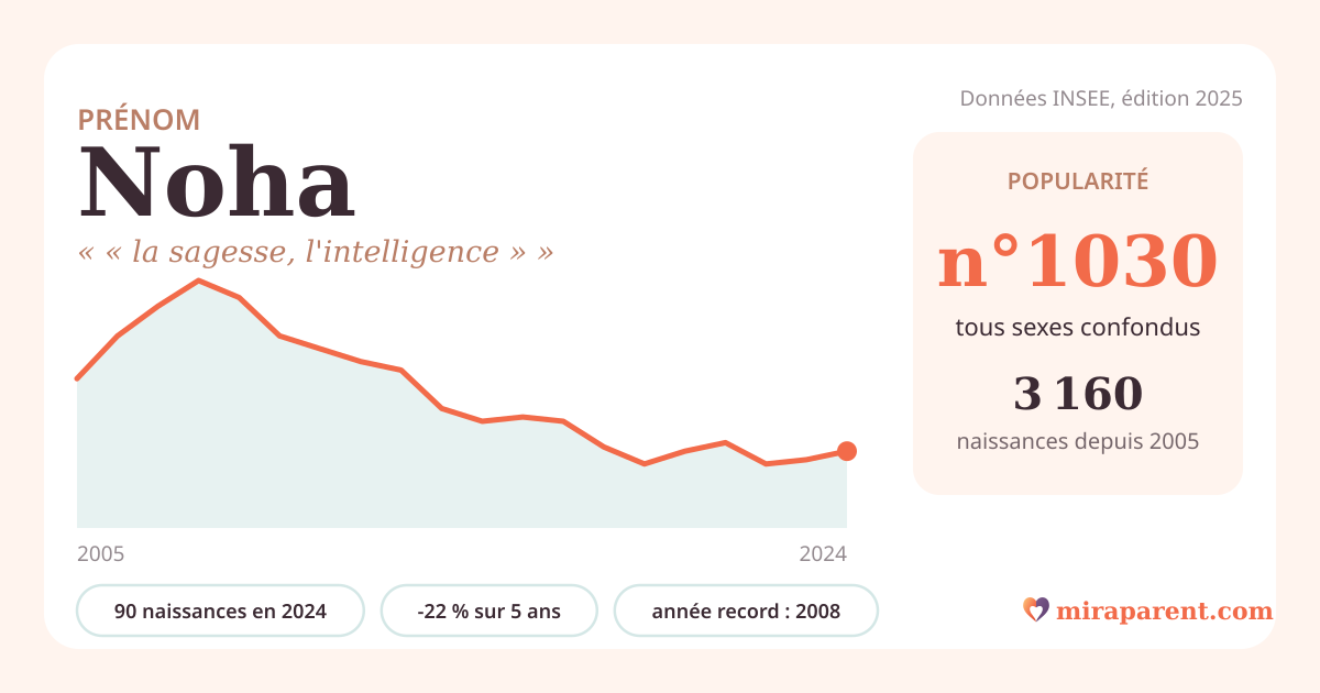 Courbe du prénom Noha : naissances par an de 2005 à 2024 selon l'INSEE, signification « « la sagesse, l'intelligence » », 90 naissances en 2024, rang 1 023