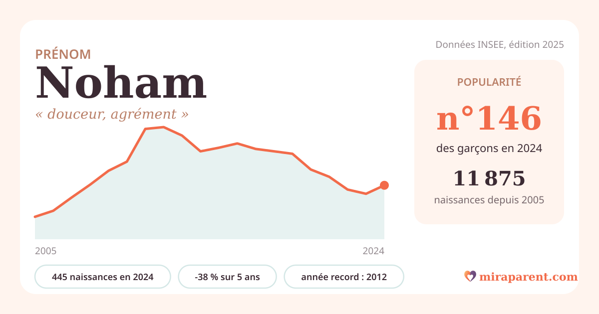Courbe du prénom Noham : naissances par an de 2005 à 2024 selon l'INSEE, signification « douceur, agrément », 445 naissances en 2024, rang 145