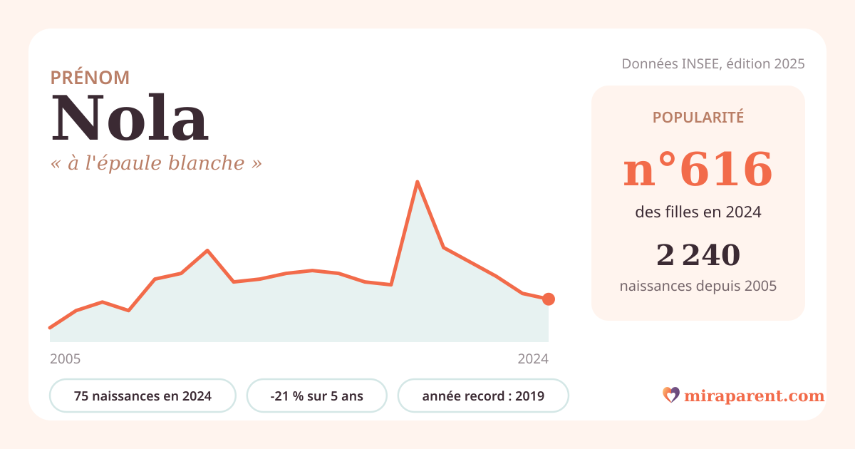 Courbe du prénom Nola : naissances par an de 2005 à 2024 selon l'INSEE, signification « à l'épaule blanche », 75 naissances en 2024, rang 611