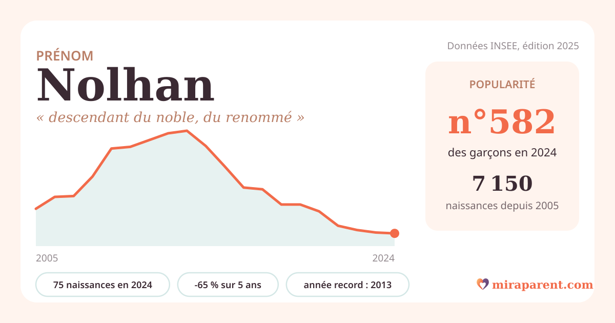 Courbe du prénom Nolhan : naissances par an de 2005 à 2024 selon l'INSEE, signification « descendant du noble, du renommé », 75 naissances en 2024, rang 581