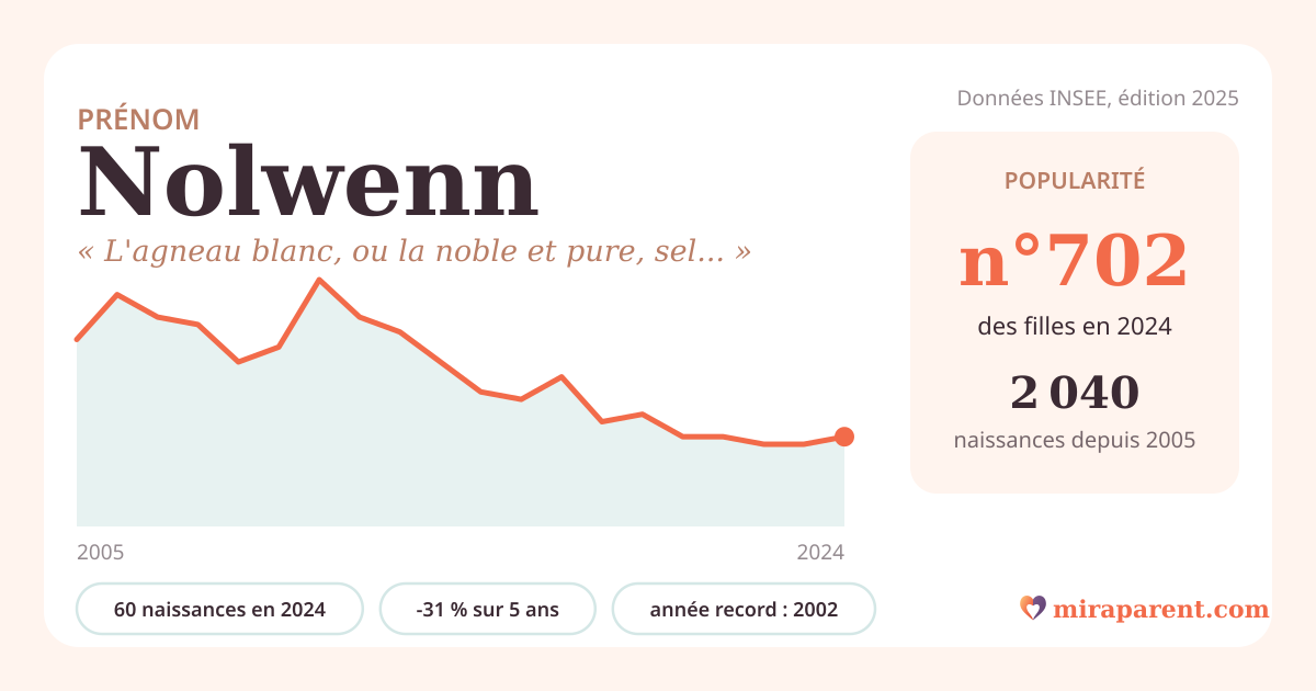 Courbe du prénom Nolwenn : naissances par an de 2005 à 2024 selon l'INSEE, signification « L'agneau blanc, ou la noble et pure, selon les sources. », 60 naissances en 2024, rang 692