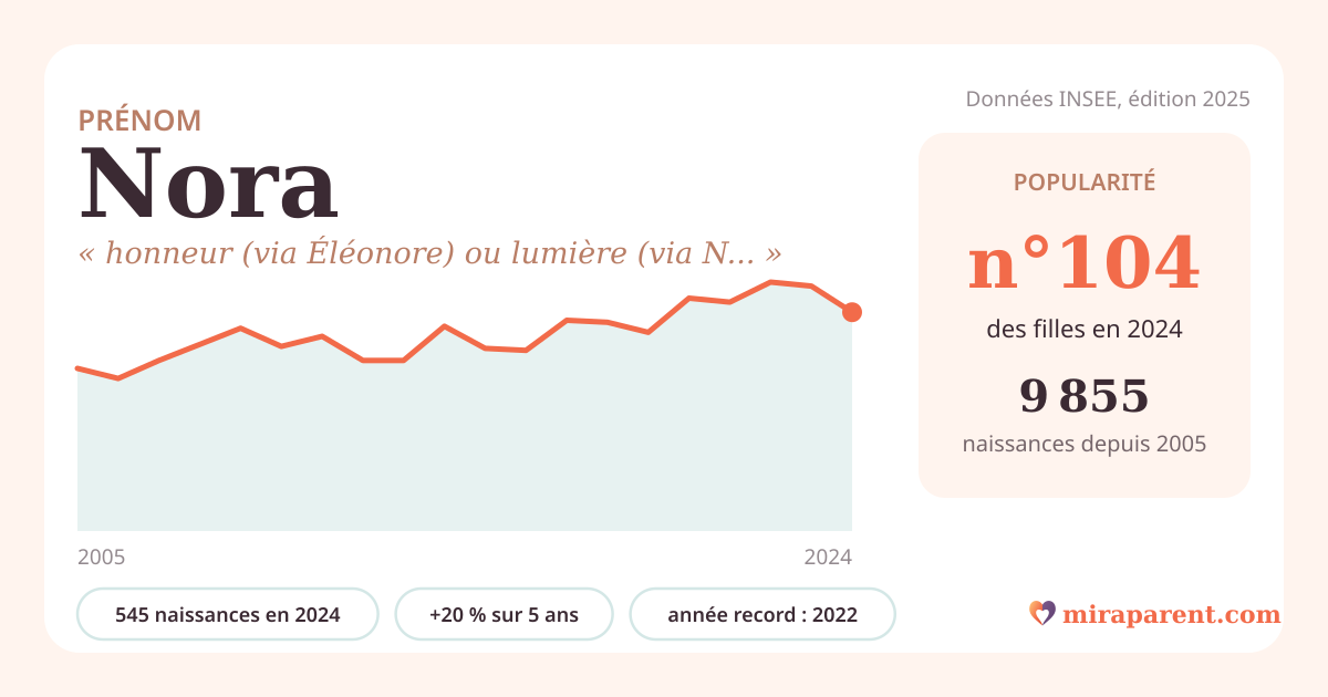 Courbe du prénom Nora : naissances par an de 2005 à 2024 selon l'INSEE, signification « honneur (via Éléonore) ou lumière (via Nour) », 545 naissances en 2024, rang 104