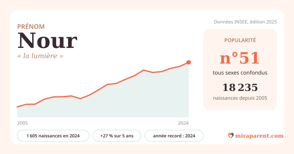 Courbe du prénom Nour : naissances par an de 2005 à 2024 selon l'INSEE, signification « la lumière », 1 605 naissances en 2024, rang 51