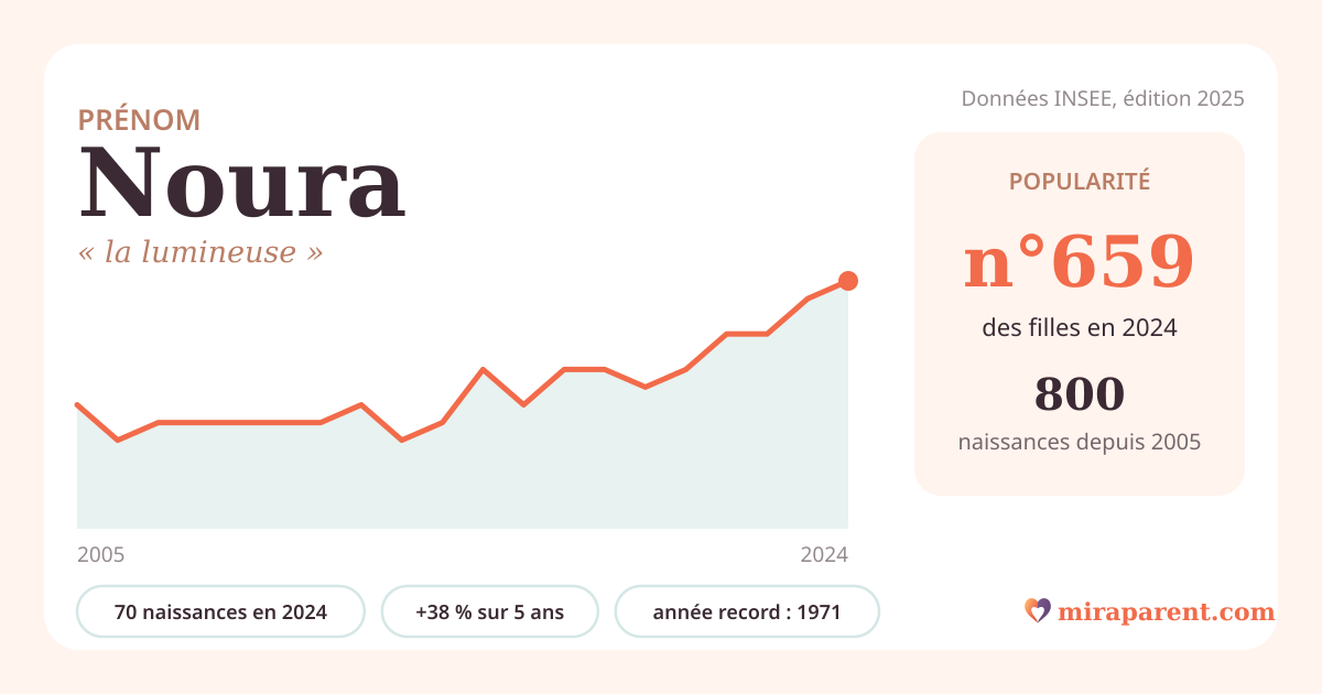 Courbe du prénom Noura : naissances par an de 2005 à 2024 selon l'INSEE, signification « la lumineuse », 70 naissances en 2024, rang 636