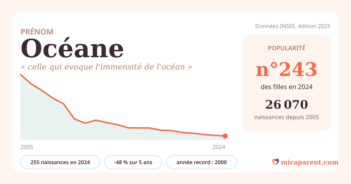 Courbe du prénom Océane : naissances par an de 2005 à 2024 selon l'INSEE, signification « celle qui évoque l'immensité de l'océan », 255 naissances en 2024, rang 243