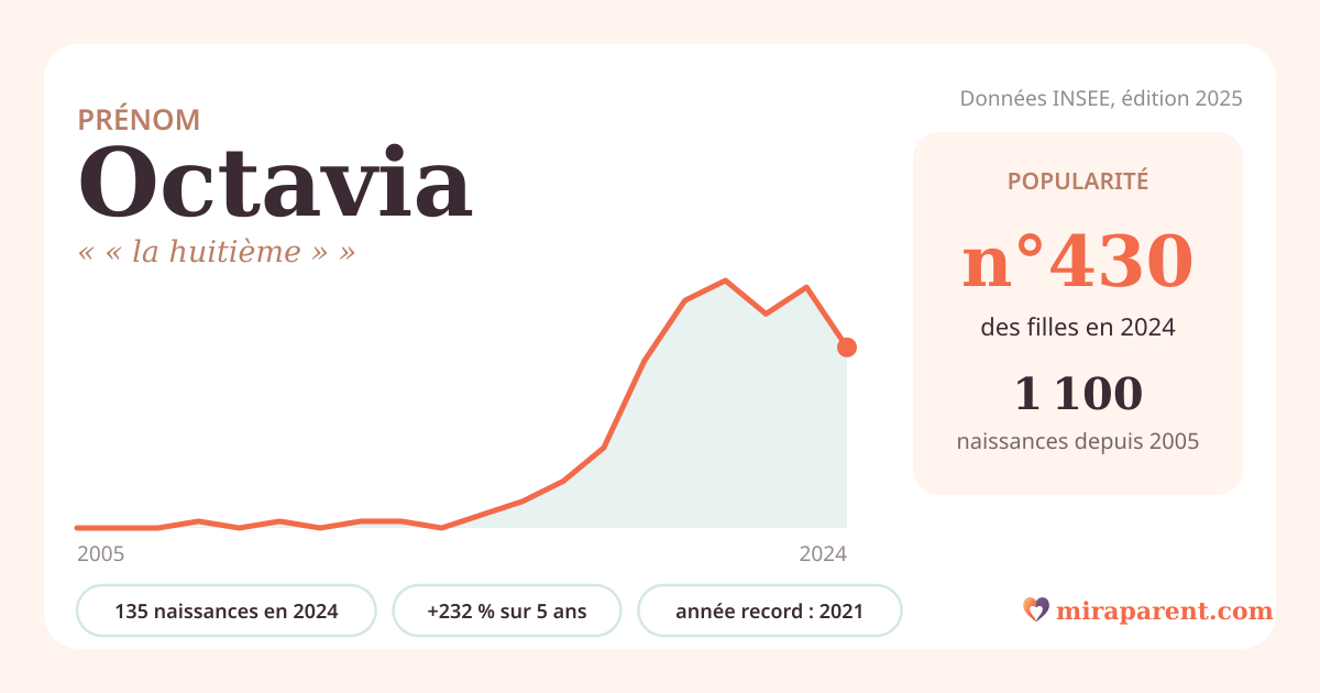 Courbe du prénom Octavia : naissances par an de 2005 à 2024 selon l'INSEE, signification « « la huitième » », 135 naissances en 2024, rang 420