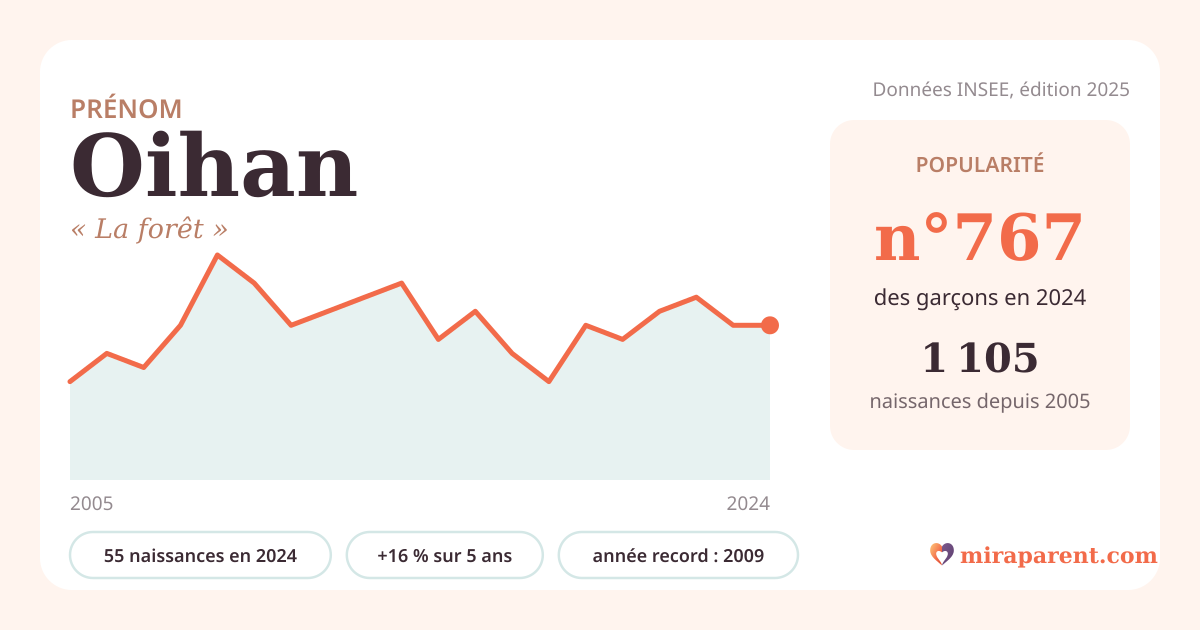 Courbe du prénom Oihan : naissances par an de 2005 à 2024 selon l'INSEE, signification « La forêt », 55 naissances en 2024, rang 743