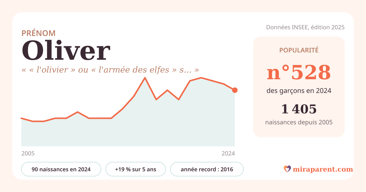 Courbe du prénom Oliver : naissances par an de 2005 à 2024 selon l'INSEE, signification « « l'olivier » ou « l'armée des elfes » selon les linguistes », 90 naissances en 2024, rang 515