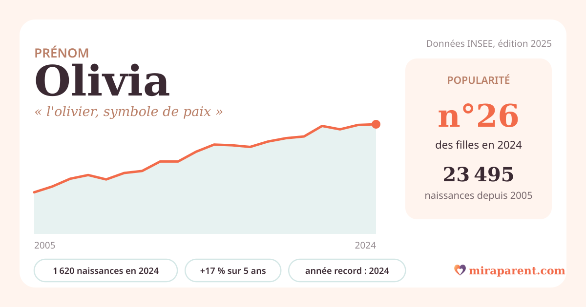 Courbe du prénom Olivia : naissances par an de 2005 à 2024 selon l'INSEE, signification « l'olivier, symbole de paix », 1 620 naissances en 2024, rang 26